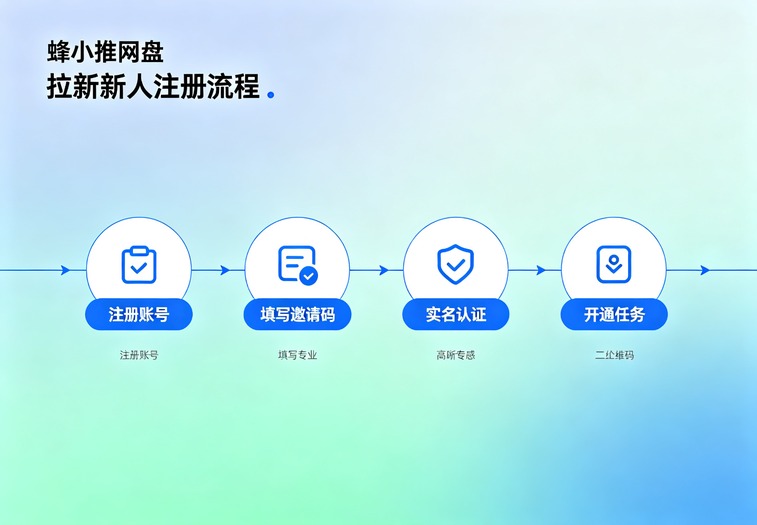 蜂小推网盘拉新平台怎么样？入驻条件、佣金收益、推广玩法新手完整测评