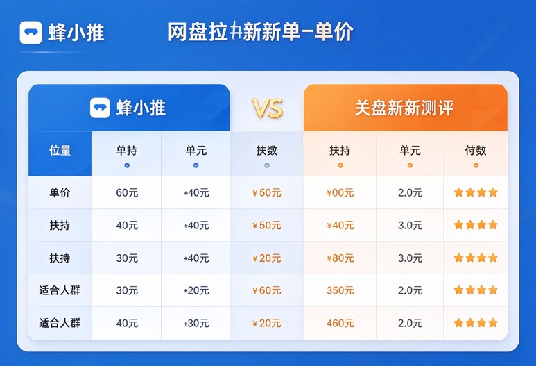 蜂小推和同类推广平台对比分析，网盘拉新单价差异、扶持政策、适合人群全面测评